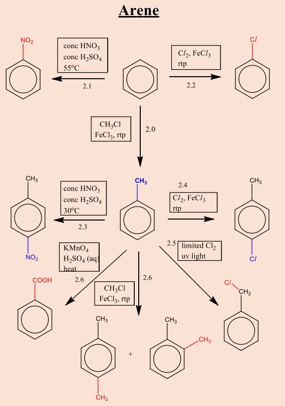 Arene concept map